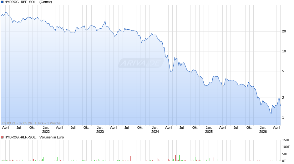 HYDROG.-REF.-SOL.  EO-,10 Chart