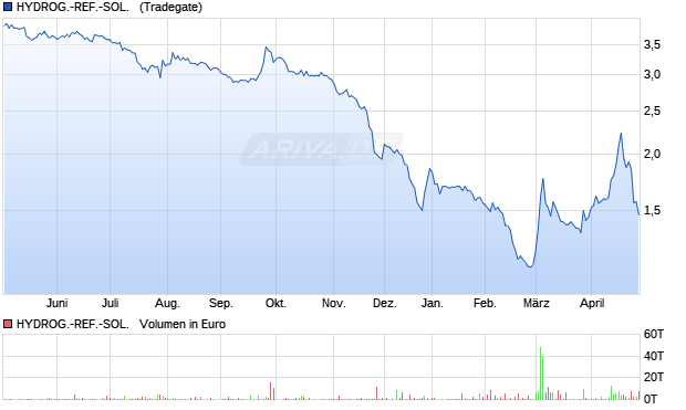 HYDROG.-REF.-SOL.  EO-,10 Aktie Chart