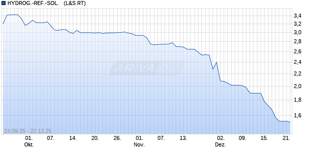 HYDROG.-REF.-SOL.  EO-,10 Aktie Chart