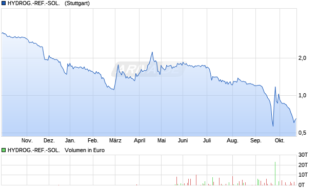 HYDROG.-REF.-SOL.  EO-,10 Aktie Chart