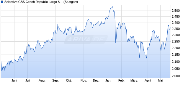 Solactive GBS Czech Republic Large & Mid Cap USD . Chart