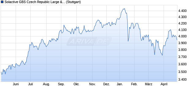 Solactive GBS Czech Republic Large & Mid Cap USD . Chart