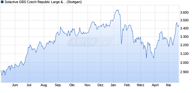Solactive GBS Czech Republic Large & Mid Cap USD . Chart