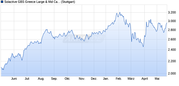 Solactive GBS Greece Large & Mid Cap USD Index PR Chart
