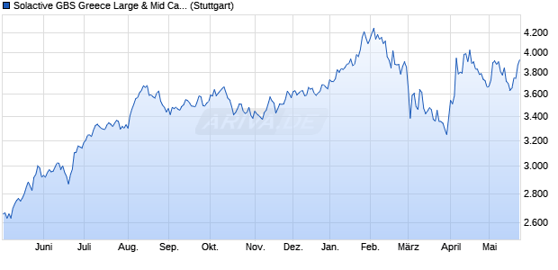 Solactive GBS Greece Large & Mid Cap USD Index TR Chart