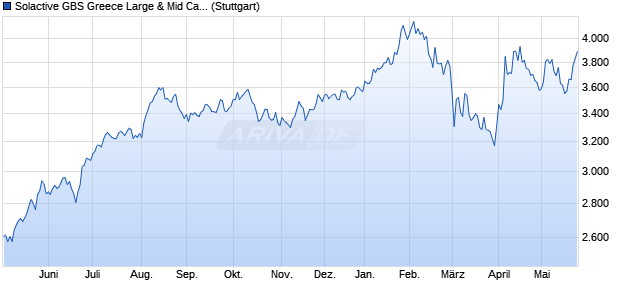 Solactive GBS Greece Large & Mid Cap USD Index N. Chart