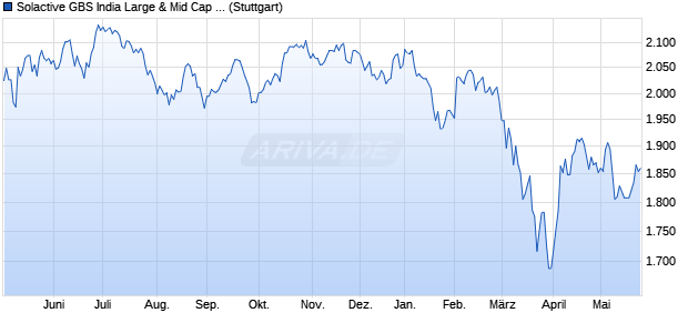 Solactive GBS India Large & Mid Cap USD Index PR Chart
