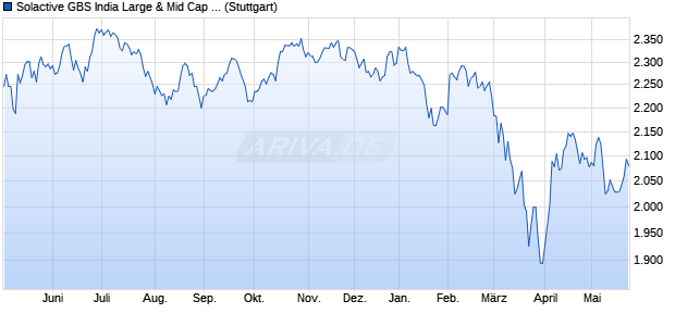 Solactive GBS India Large & Mid Cap USD Index TR Chart