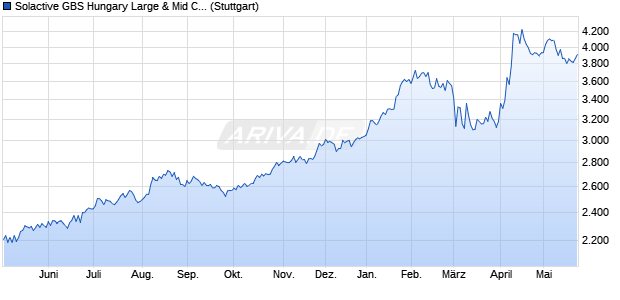 Solactive GBS Hungary Large & Mid Cap USD Index TR Chart