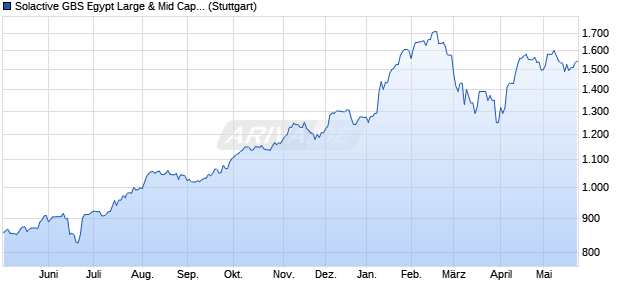 Solactive GBS Egypt Large & Mid Cap USD Index TR Chart