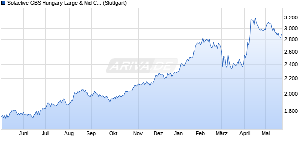 Solactive GBS Hungary Large & Mid Cap USD Index P. Chart