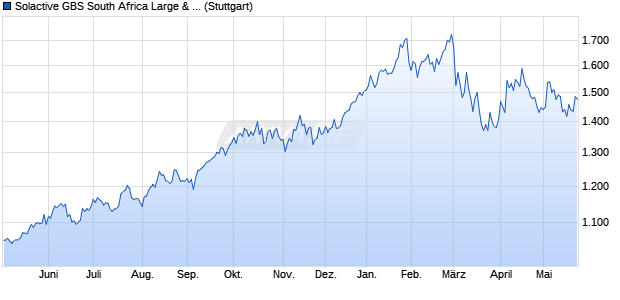 Solactive GBS South Africa Large & Mid Cap USD Ind. Chart