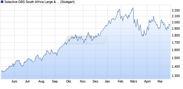 Solactive GBS South Africa Large & Mid Cap USD Ind. Chart