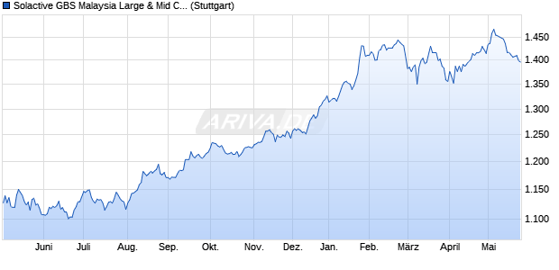 Solactive GBS Malaysia Large & Mid Cap USD Index . Chart