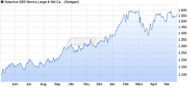Solactive GBS Mexico Large & Mid Cap USD Index PR Chart