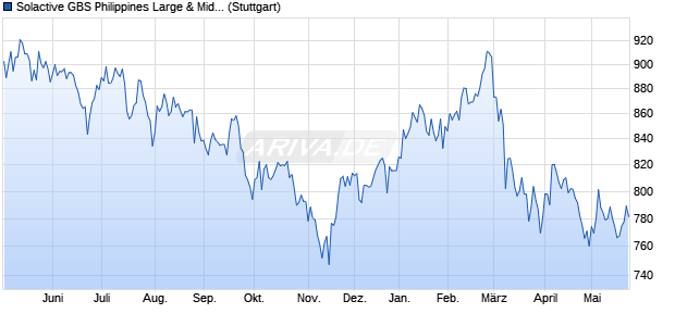 Solactive GBS Philippines Large & Mid Cap USD Inde. Chart