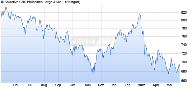 Solactive GBS Philippines Large & Mid Cap USD Inde. Chart