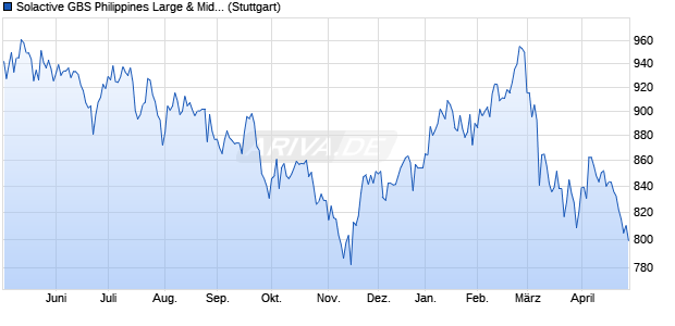 Solactive GBS Philippines Large & Mid Cap USD Inde. Chart