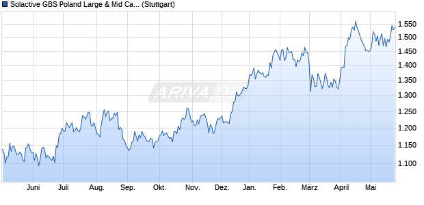 Solactive GBS Poland Large & Mid Cap USD Index PR Chart