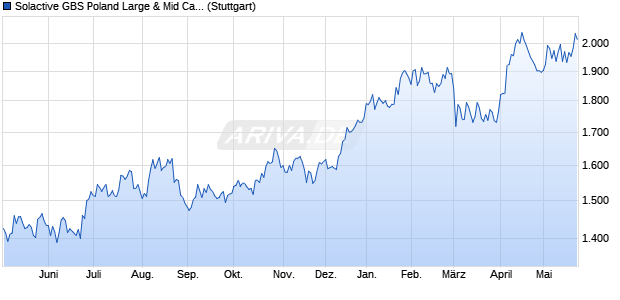 Solactive GBS Poland Large & Mid Cap USD Index TR Chart