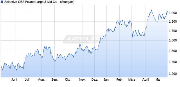 Solactive GBS Poland Large & Mid Cap USD Index N. Chart