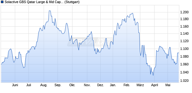 Solactive GBS Qatar Large & Mid Cap USD Index PR Chart