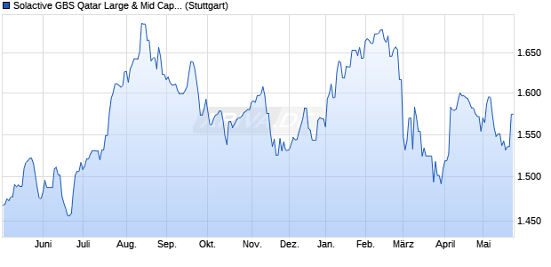 Solactive GBS Qatar Large & Mid Cap USD Index TR Chart