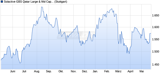 Solactive GBS Qatar Large & Mid Cap USD Index NTR Chart
