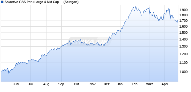 Solactive GBS Peru Large & Mid Cap USD Index PR Chart
