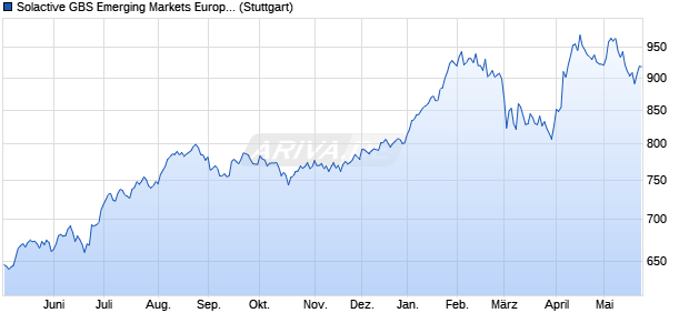Solactive GBS Emerging Markets Europe Large & Mid. Chart