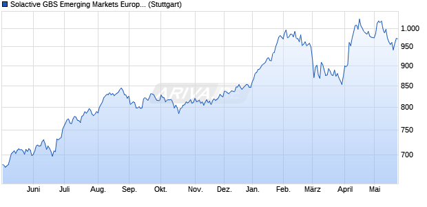 Solactive GBS Emerging Markets Europe Large & Mid. Chart