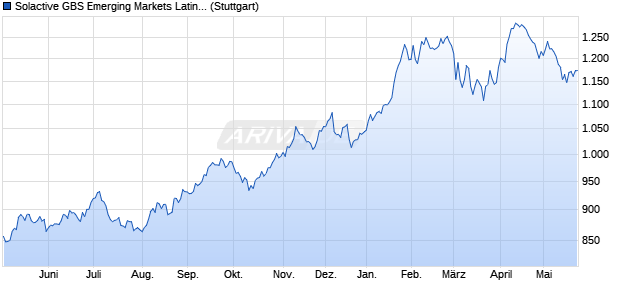 Solactive GBS Emerging Markets Latin America Larg. Chart