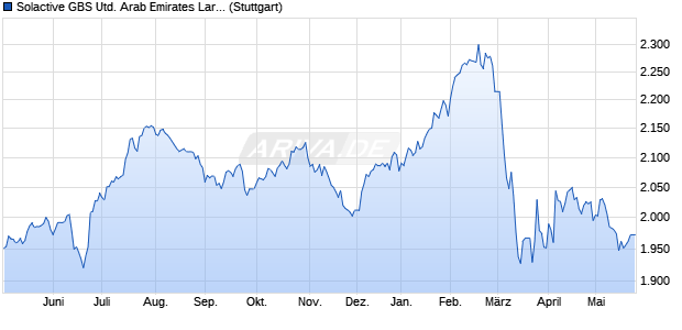 Solactive GBS United Arab Emirates Large & Mid Cap. Chart