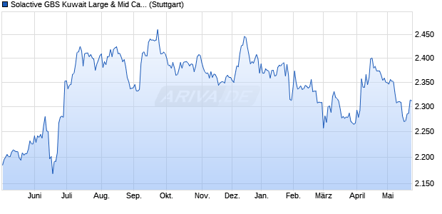 Solactive GBS Kuwait Large & Mid Cap USD Index PR Chart