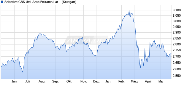 Solactive GBS United Arab Emirates Large & Mid Cap. Chart