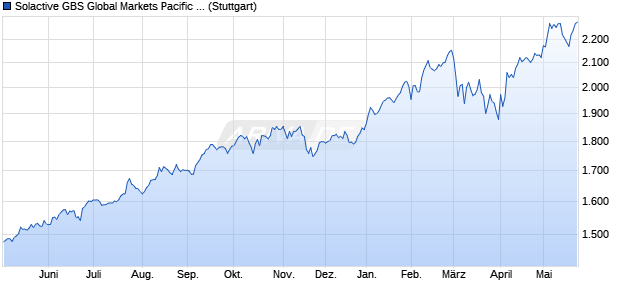 Solactive GBS Global Markets Pacific Large & Mid Ca. Chart