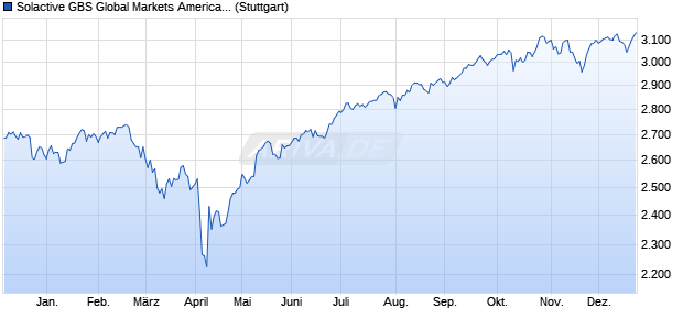 Solactive GBS Global Markets Americas Large & Mid . Chart