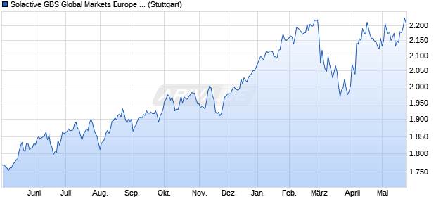 Solactive GBS Global Markets Europe Large & Mid Ca. Chart