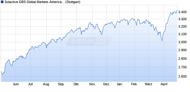 Solactive GBS Global Markets Americas Large & Mid . Chart