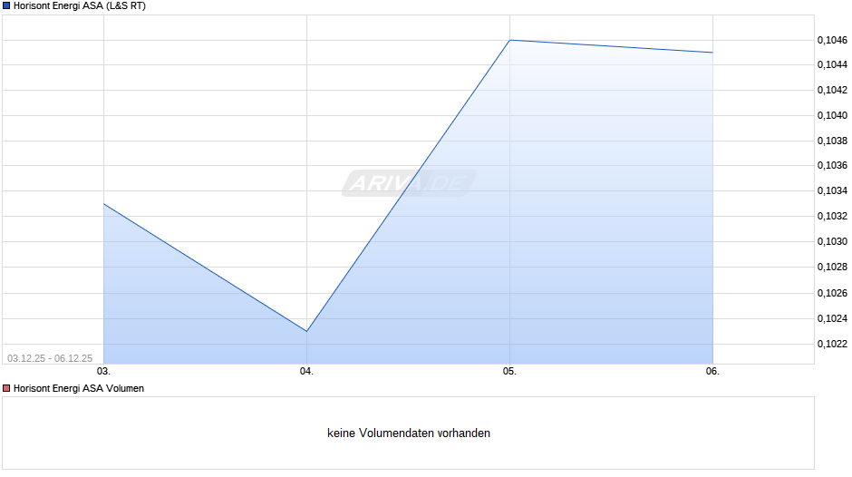 Horisont Energi Chart