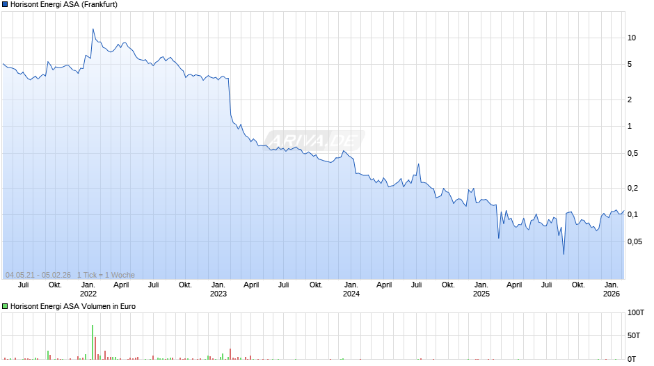 Horisont Energi Chart
