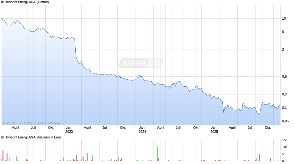 Horisont Energi Chart