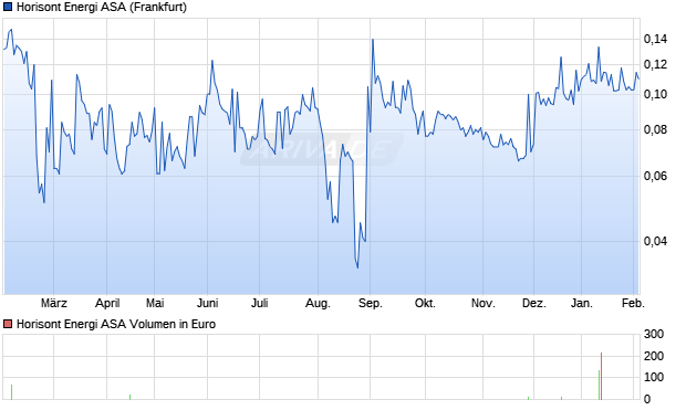 Horisont Energi Aktie Chart