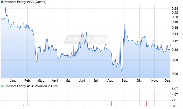 Horisont Energi Aktie Chart