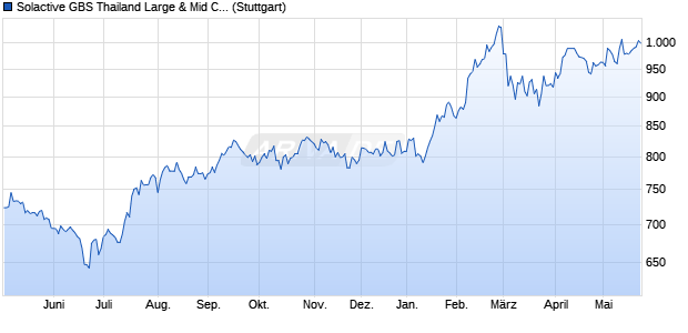 Solactive GBS Thailand Large & Mid Cap USD Index . Chart