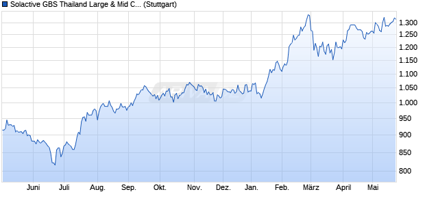 Solactive GBS Thailand Large & Mid Cap USD Index . Chart