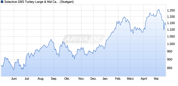 Solactive GBS Turkey Large & Mid Cap USD Index NTR Chart