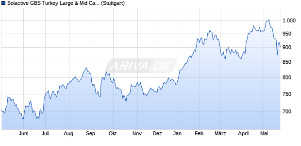 Solactive GBS Turkey Large & Mid Cap USD Index PR Chart