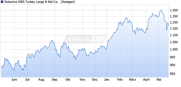 Solactive GBS Turkey Large & Mid Cap USD Index TR Chart