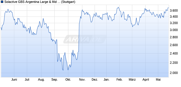Solactive GBS Argentina Large & Mid Cap USD Index . Chart